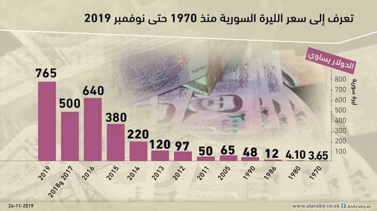 اسعار الليرة السورية مقابل الدرهم و الدولار و الريال 2 اسعار الليرة السورية